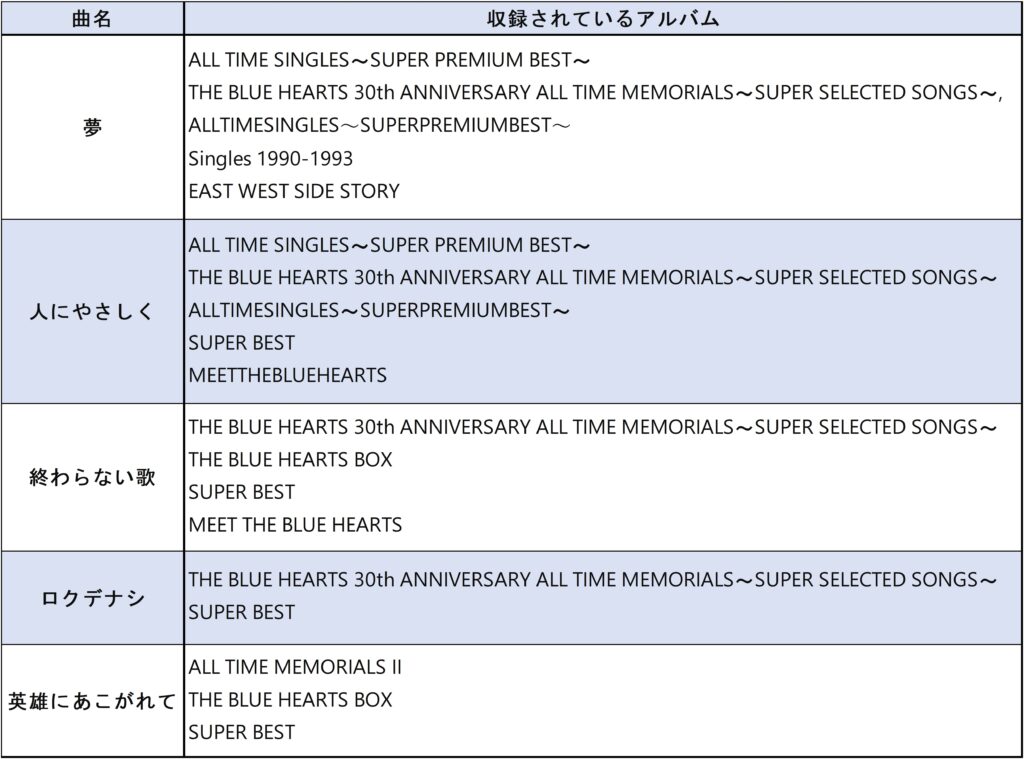 ドラマ「人にやさしく」の主題歌と挿入曲をブルーハーツが歌っている。
主題歌と挿入曲が収録されているアルバムの一覧。